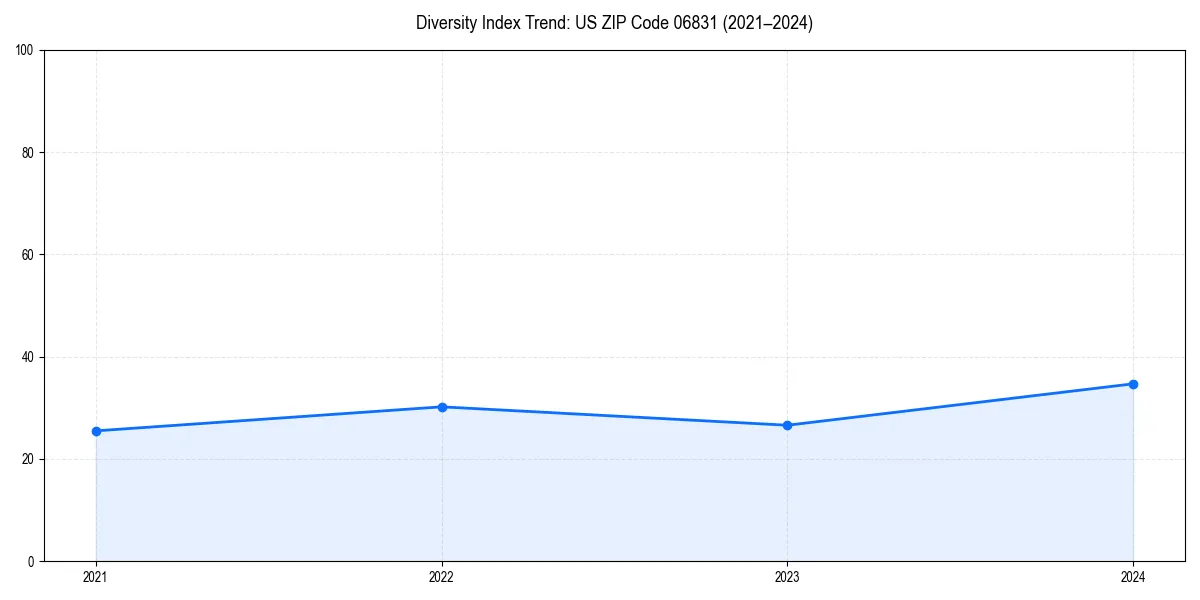 Line chart showing diversity index trends for 