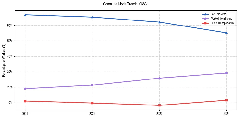 Transportation trends in US ZIP Code 06831