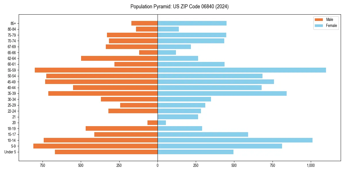 Population pyramid for 