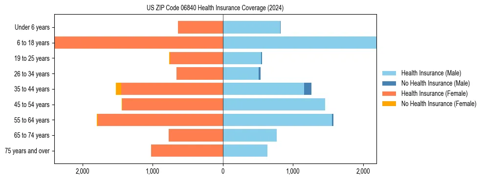 Health insurance pyramid for US ZIP Code 06840
