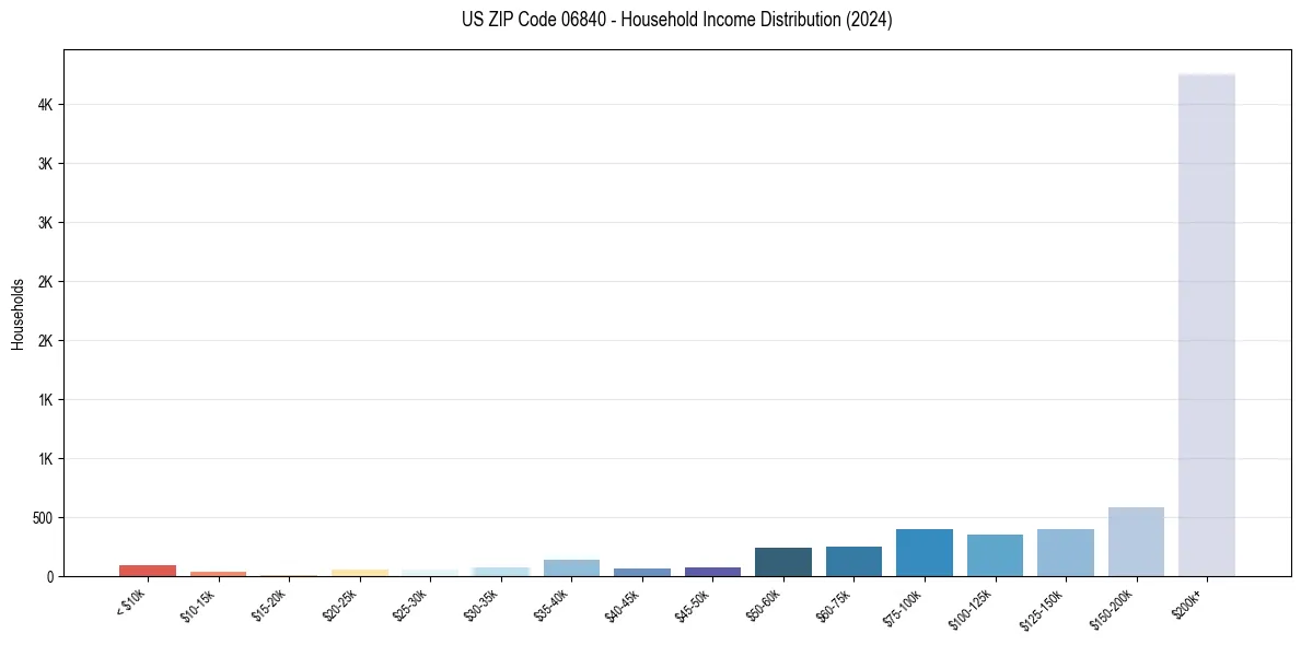 Income Distribution for 