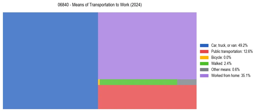 Commute modes in US ZIP Code 06840