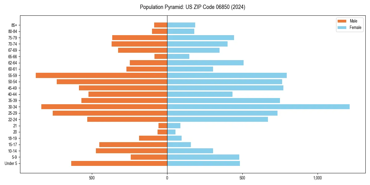Population pyramid for 
