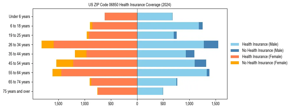 Health insurance pyramid for US ZIP Code 06850