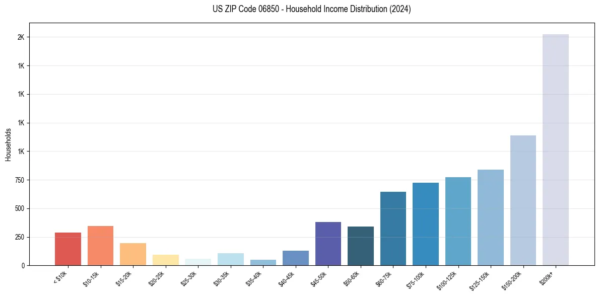 Income Distribution for 