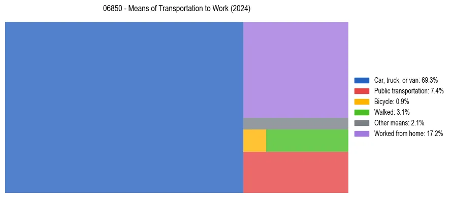 Commute modes in US ZIP Code 06850