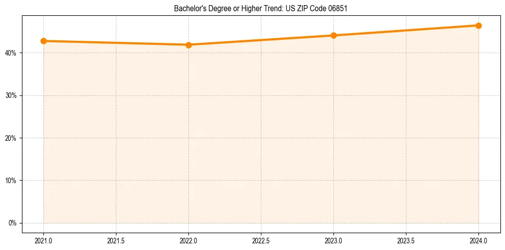 Trend chart showing bachelor degree growth in 