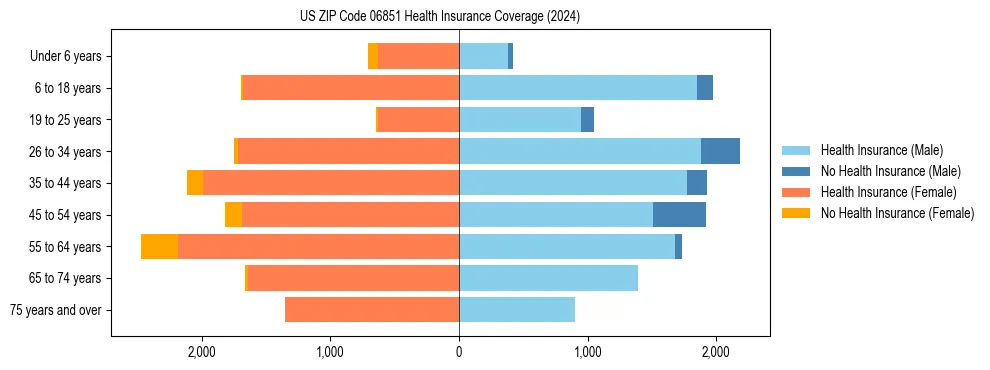 Health insurance pyramid for US ZIP Code 06851