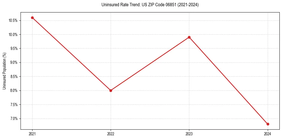 Uninsured trend chart for US ZIP Code 06851