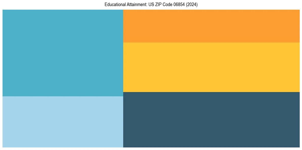Education Treemap for  in 2024