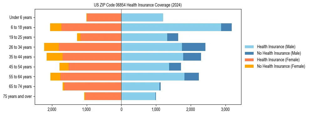 Health insurance pyramid for US ZIP Code 06854