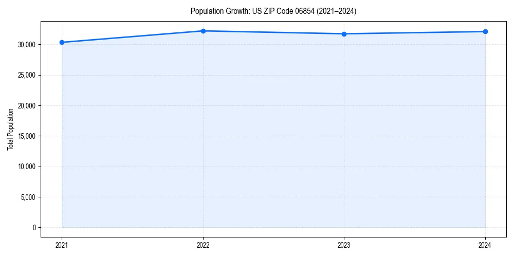 Population trends in 