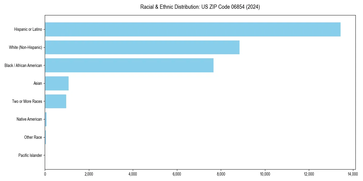 Bar chart showing racial distribution in  for 2024