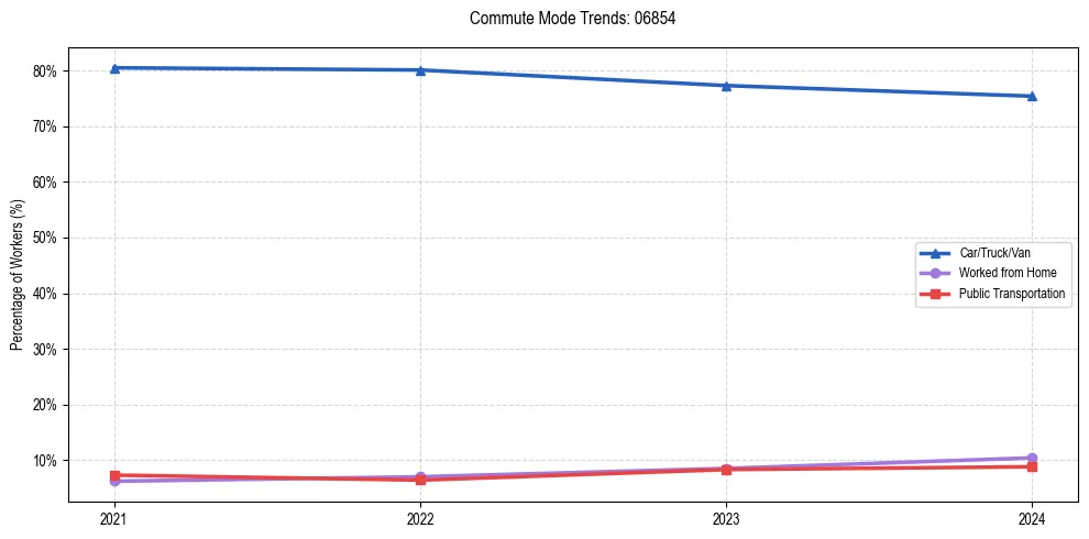 Transportation trends in US ZIP Code 06854