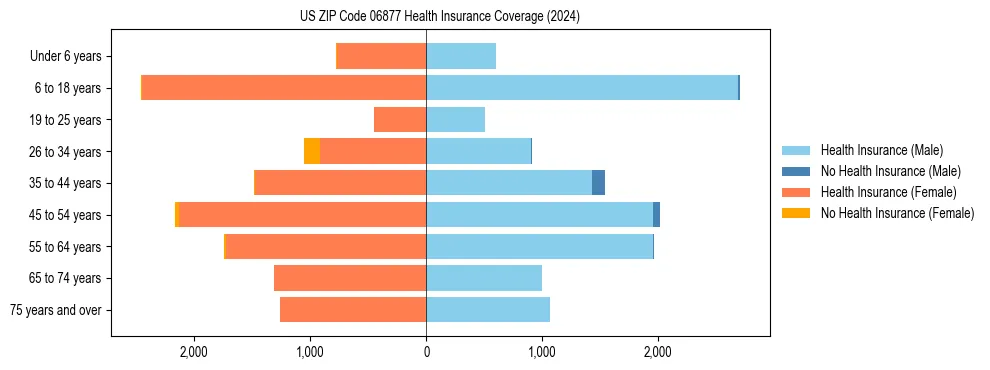 Health insurance pyramid for US ZIP Code 06877