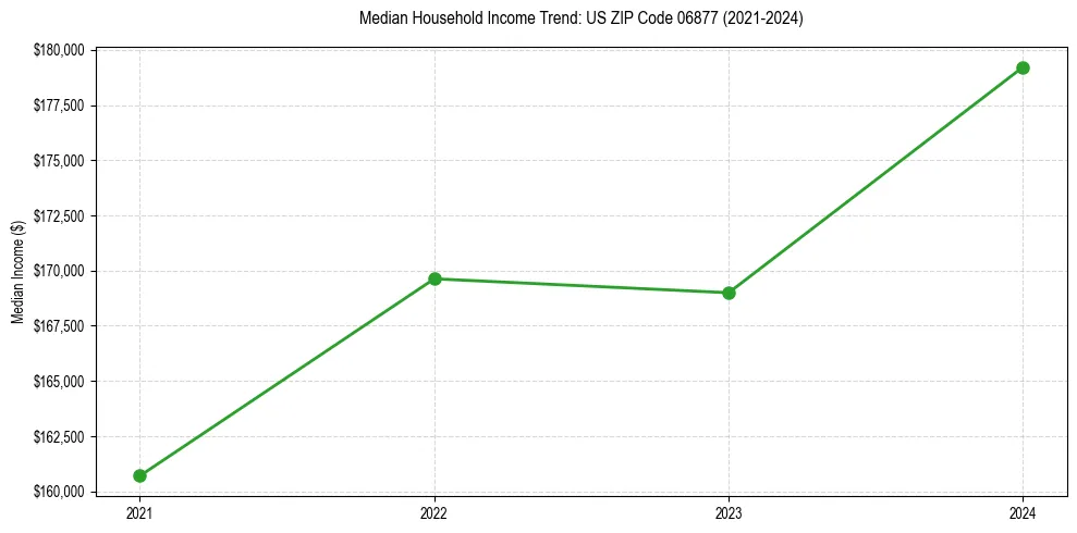 Income trend for 