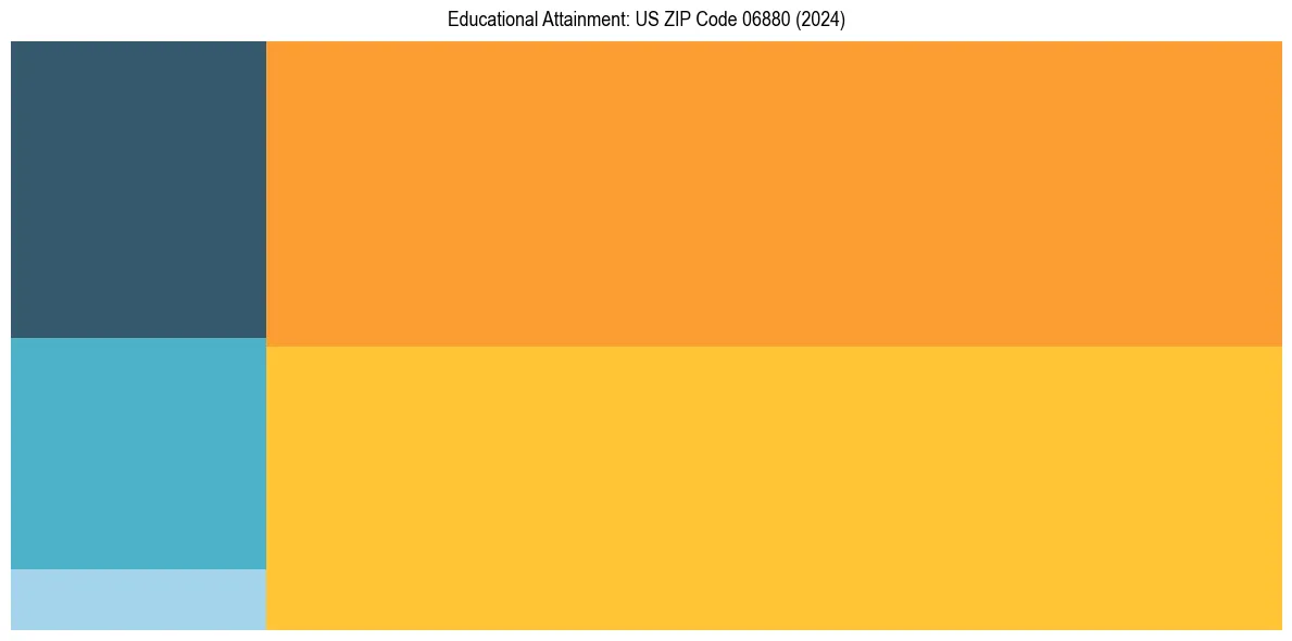 Education Treemap for  in 2024