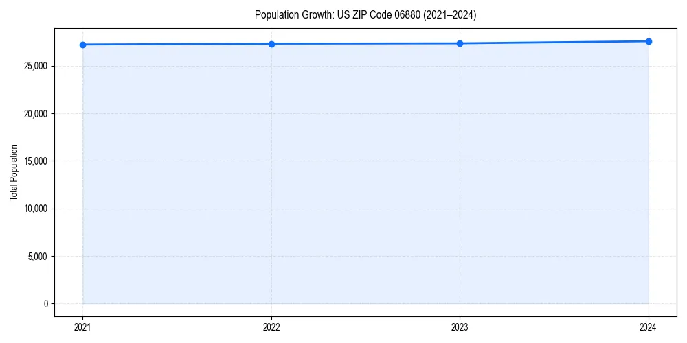 Population trends in 