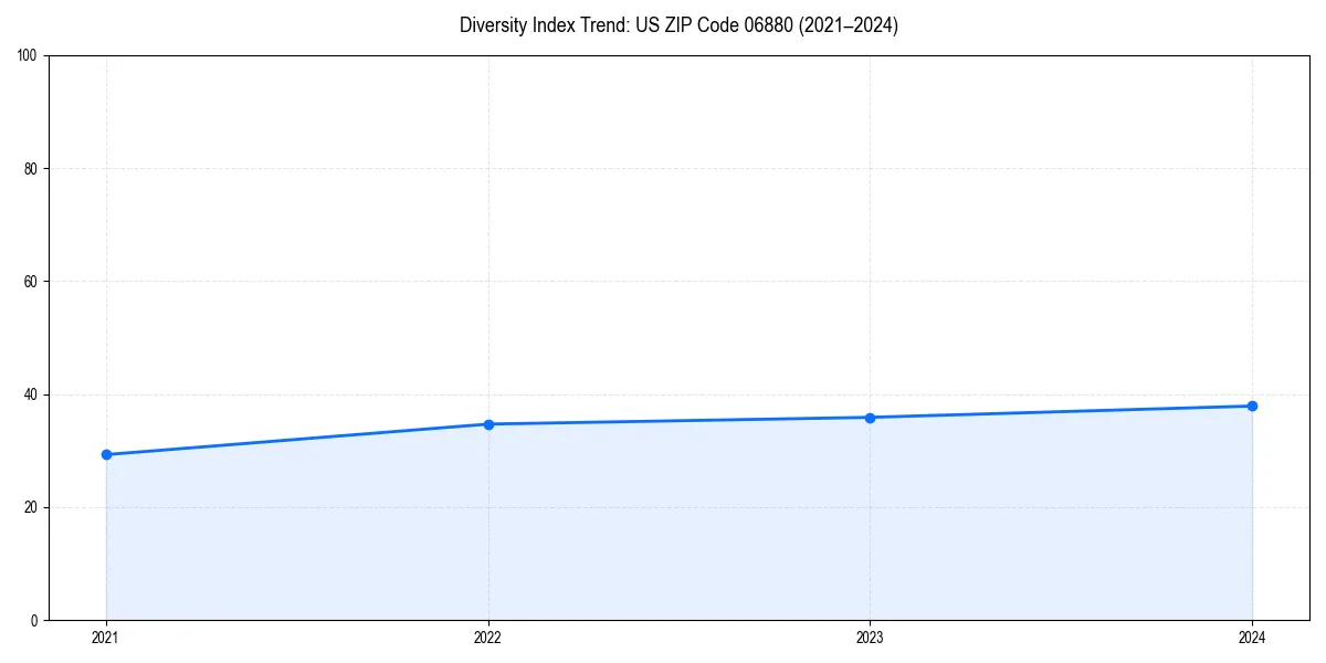 Line chart showing diversity index trends for 