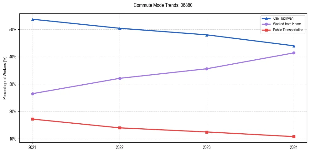 Transportation trends in US ZIP Code 06880