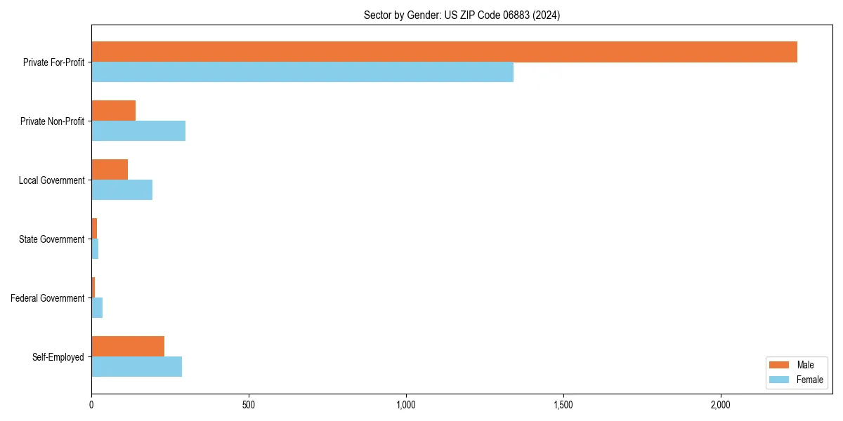 Employment sector breakdown by gender in 