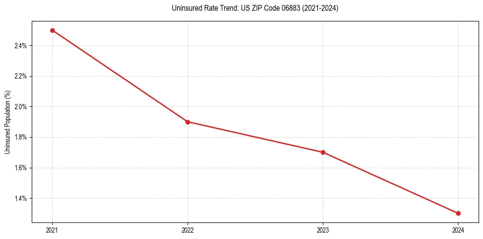 Uninsured trend chart for US ZIP Code 06883