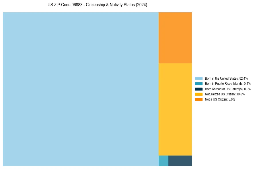 Nativity Treemap for 