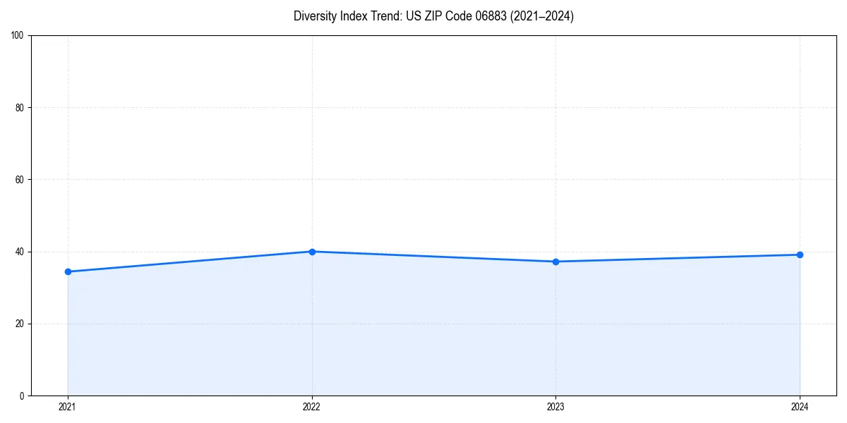 Line chart showing diversity index trends for 