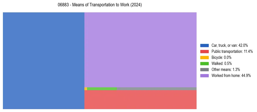 Commute modes in US ZIP Code 06883