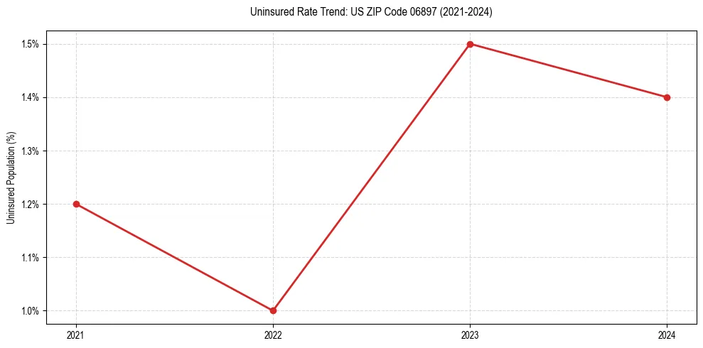 Uninsured trend chart for US ZIP Code 06897