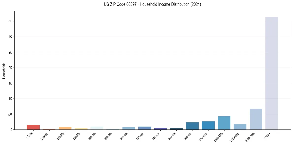 Income Distribution for 