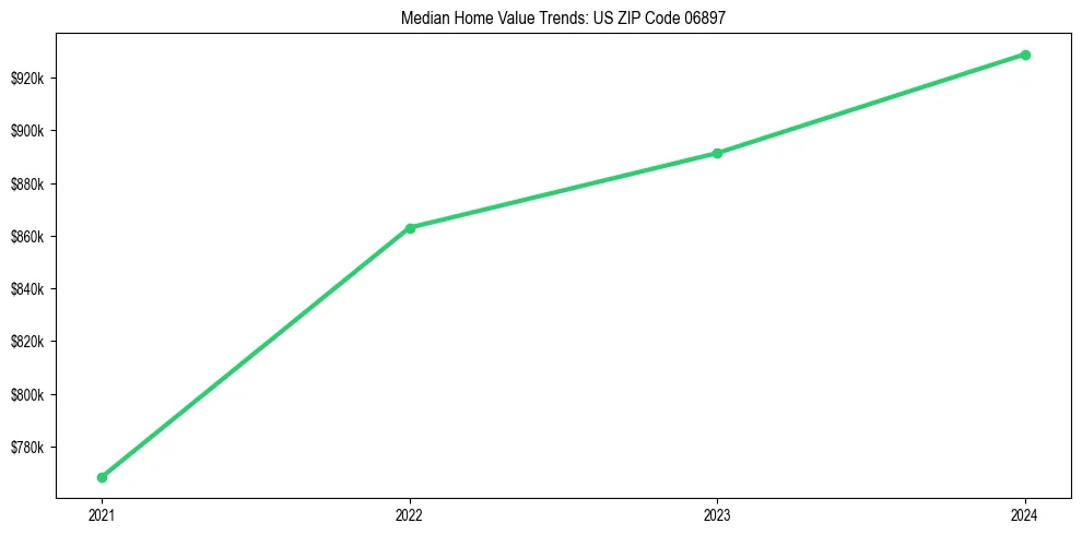 Median property value trends in 