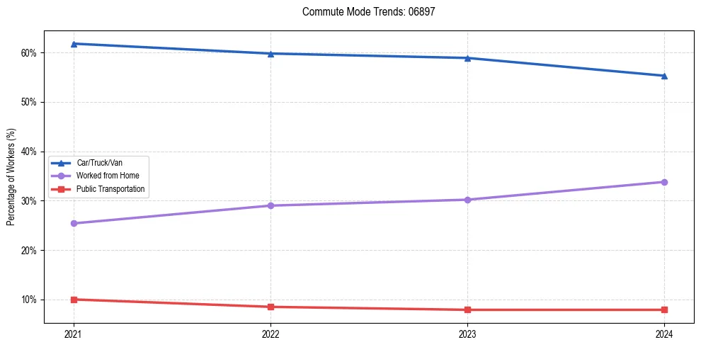 Transportation trends in US ZIP Code 06897