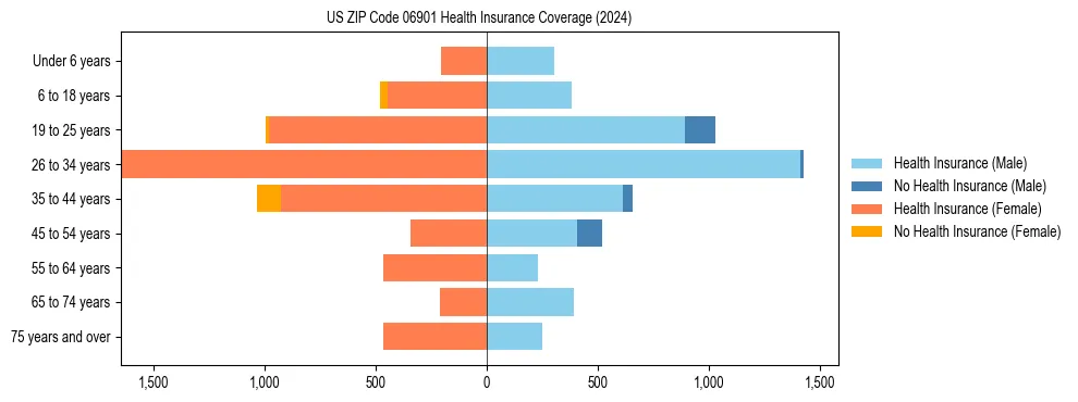 Health insurance pyramid for US ZIP Code 06901