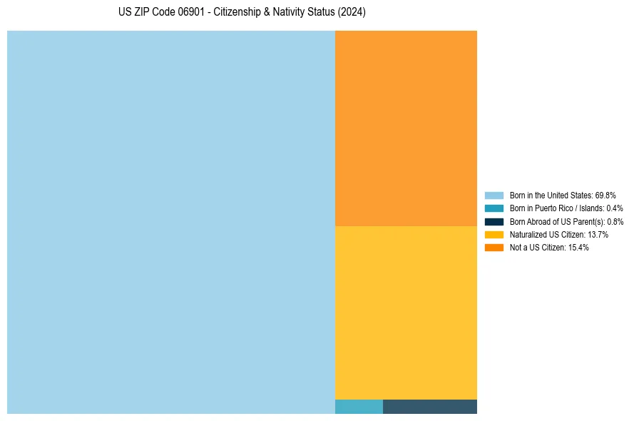 Nativity Treemap for 