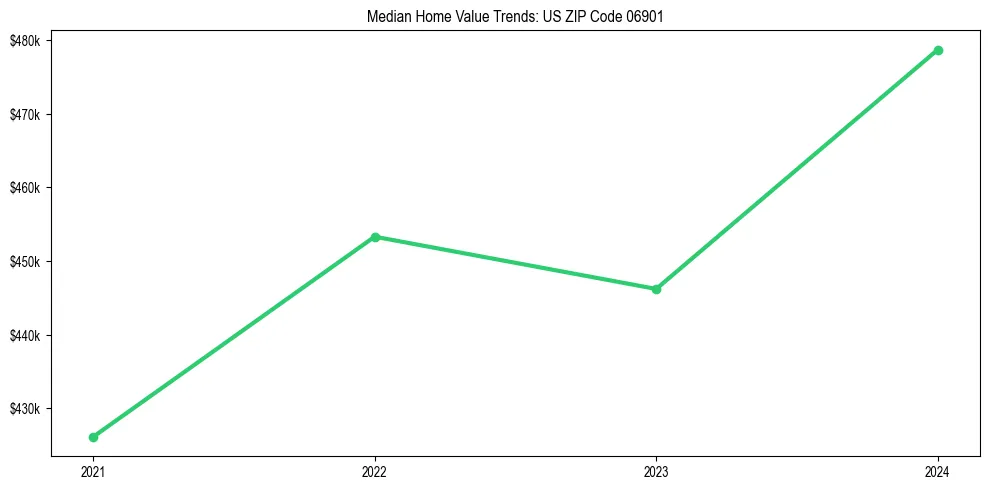 Median property value trends in 