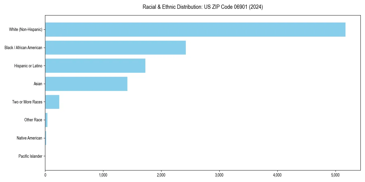 Bar chart showing racial distribution in  for 2024
