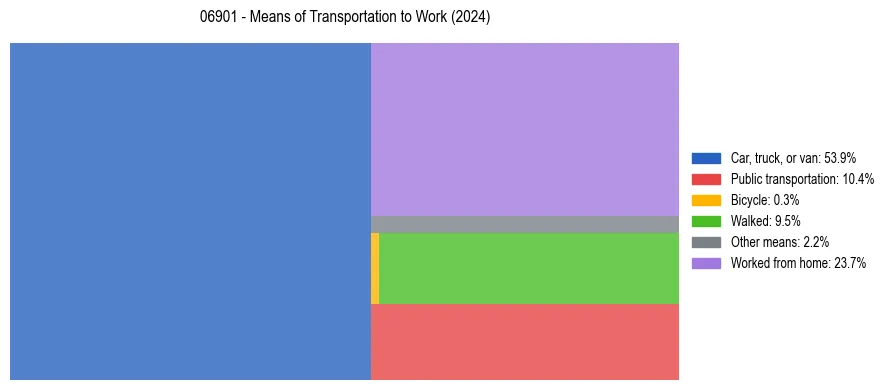 Commute modes in US ZIP Code 06901