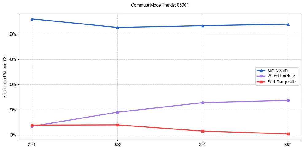 Transportation trends in US ZIP Code 06901