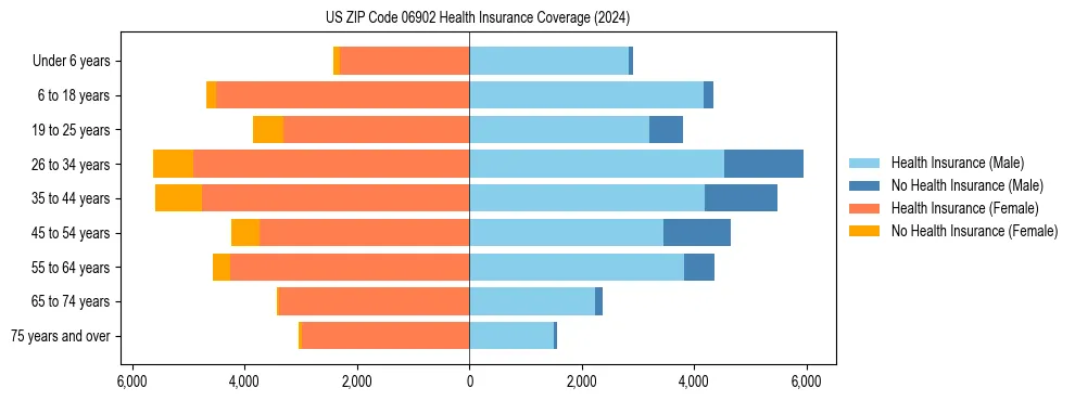 Health insurance pyramid for US ZIP Code 06902