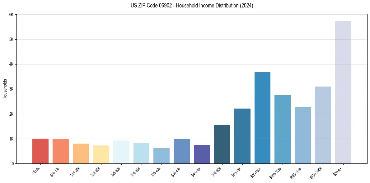 Income Distribution for 