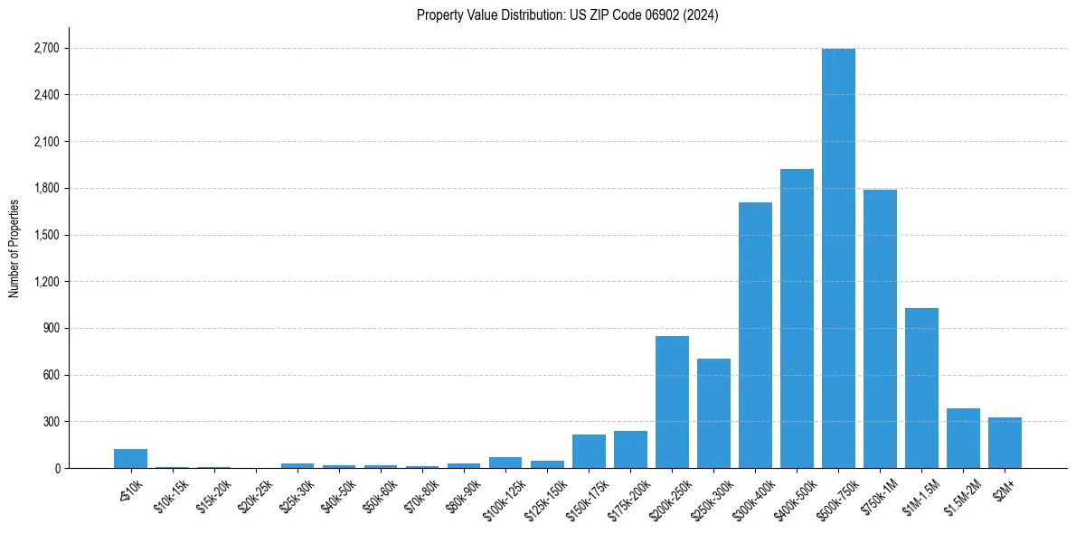 Value Distribution for 