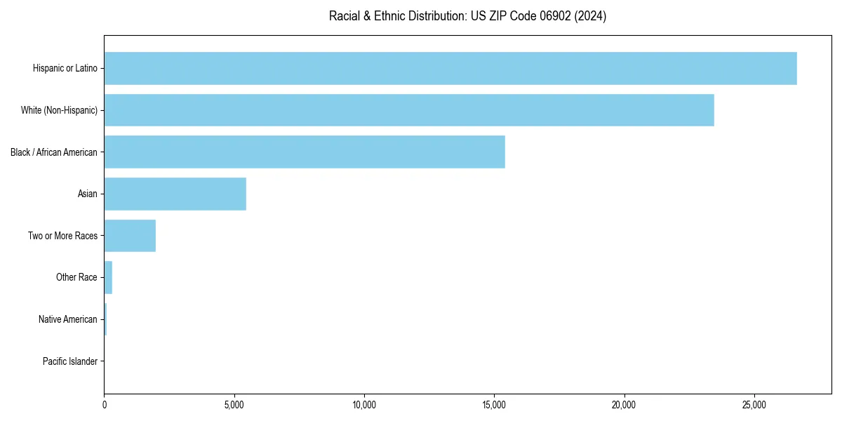 Bar chart showing racial distribution in  for 2024