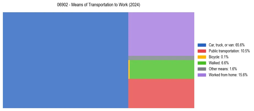 Commute modes in US ZIP Code 06902