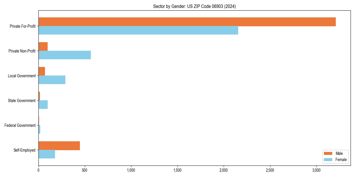 Employment sector breakdown by gender in 