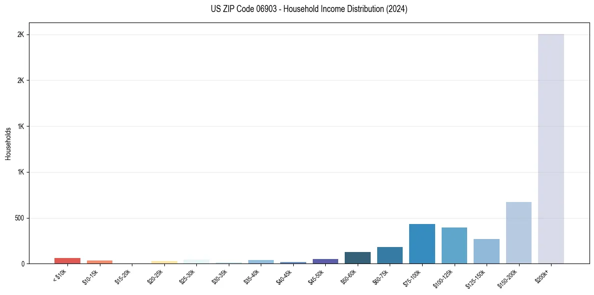 Income Distribution for 