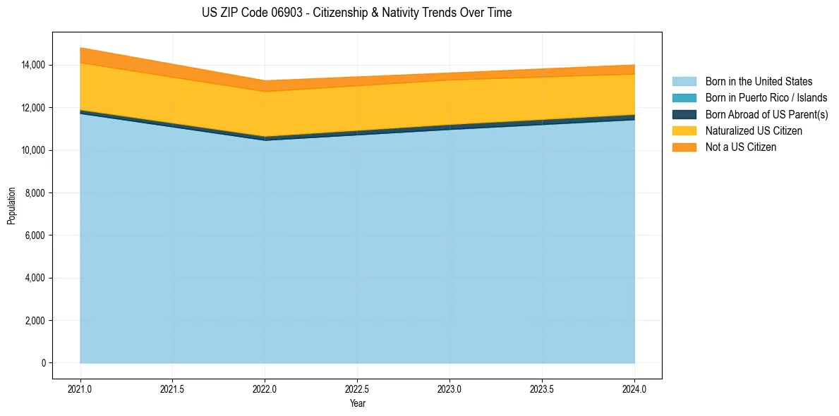 Historical nativity trends for 