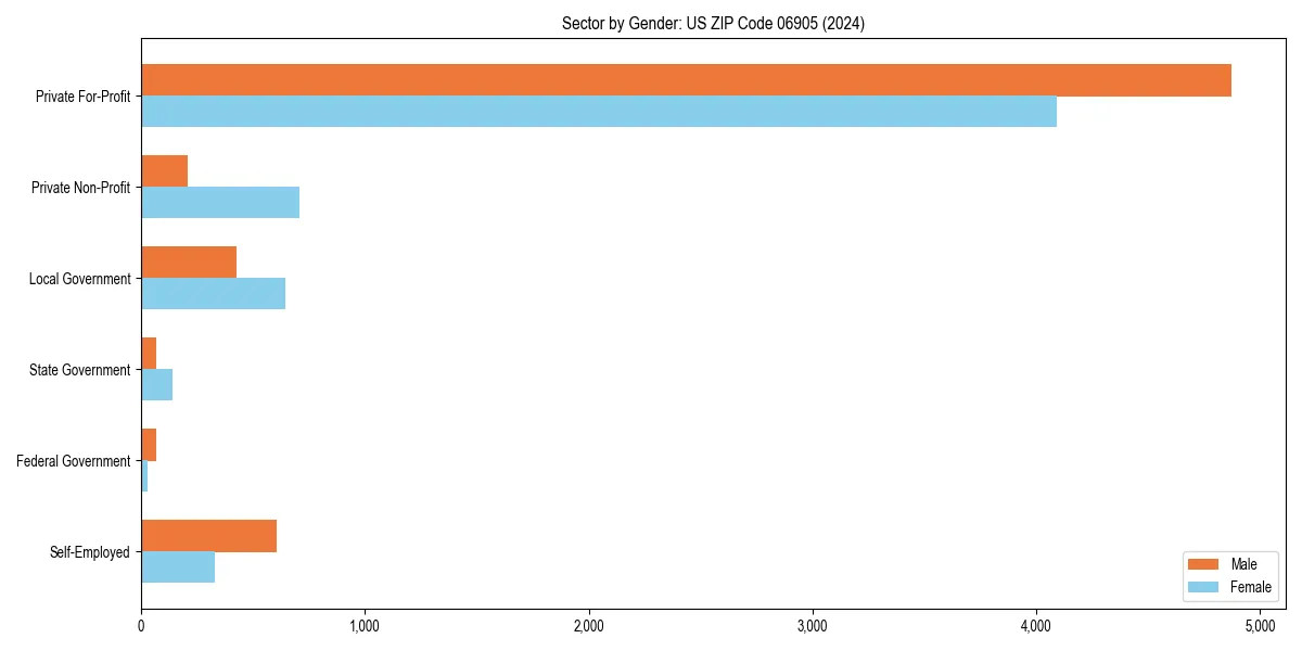 Employment sector breakdown by gender in 
