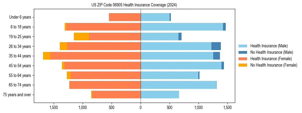 Health insurance pyramid for US ZIP Code 06905