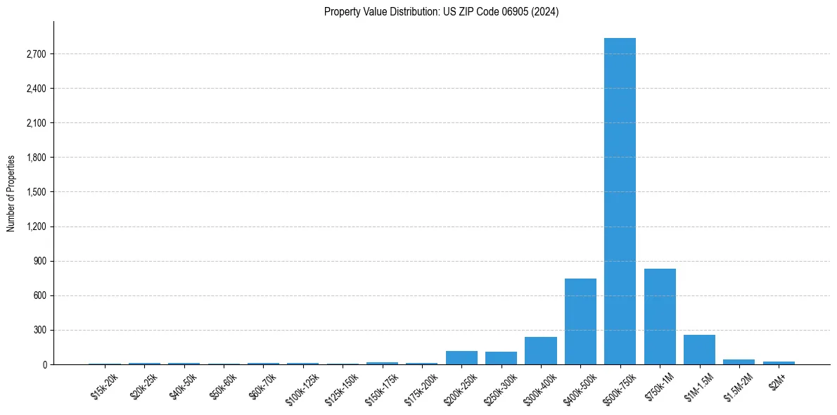 Value Distribution for 